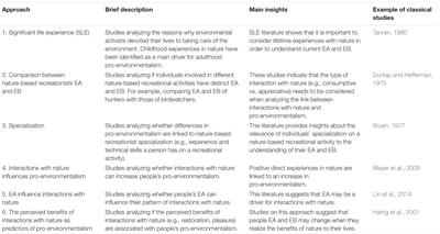 Experiences in Nature and Environmental Attitudes and Behaviors: Setting the Ground for Future Research